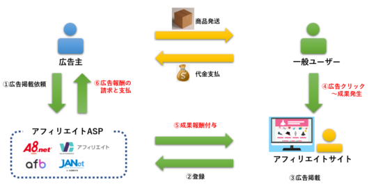 ASPアフィリエイトの流れ